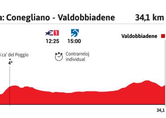 La etapa del día en el Giro: la crono examina al líder