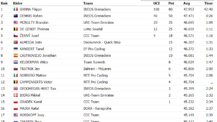 Etapa 14: clasificaciones del día y así queda la general del Giro