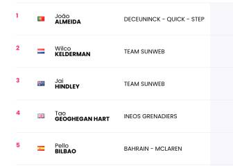 Etapa 15: clasificaciones del día y así queda la general del Giro