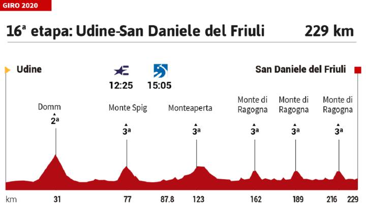Giro de Italia 2020 hoy, etapa 16: perfil y recorrido