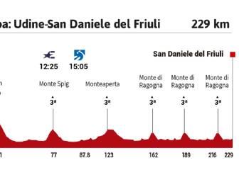 La etapa del día del Giro: una maratón de subidas y bajadas