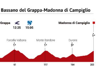 La etapa del día del Giro: test en Madonna di Campiglio