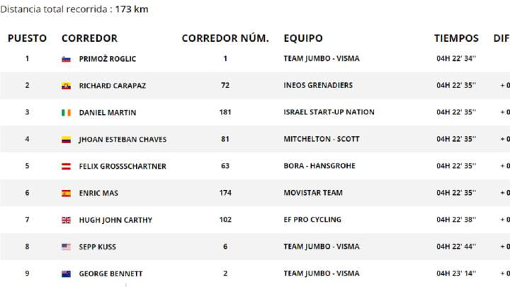 Etapa 1: clasificaciones del día y así está la general de la Vuelta