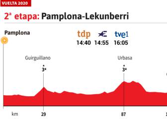 La etapa del día en la Vuelta: la seguridad reina en Navarra