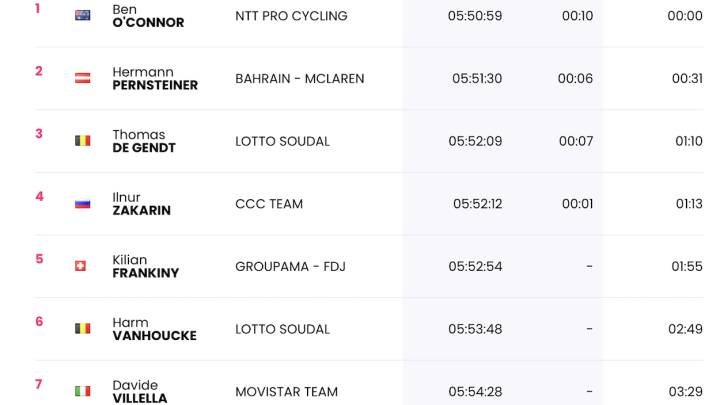 Etapa 17: clasificaciones del día y así queda la general del Giro
