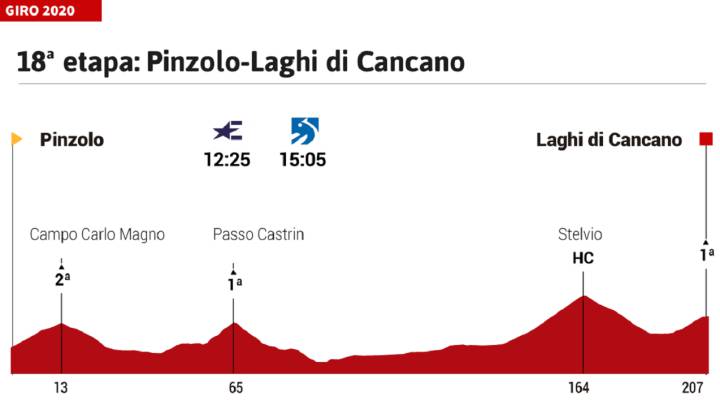 Giro de Italia 2020 hoy, etapa 18: perfil y recorrido