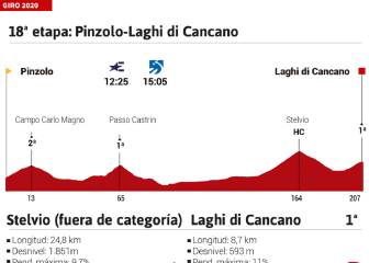 La etapa del día en el Giro: tortura en el Stelvio a 2.758 m.