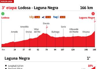 La etapa del día en la Vuelta: la Laguna Negra, otro final en alto
