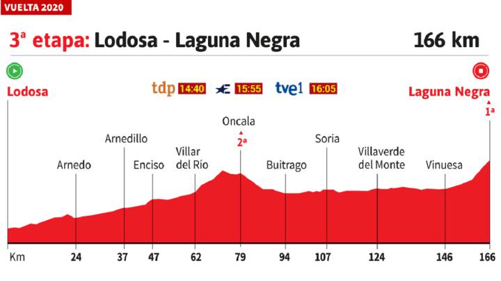 Vuelta a España 2020 hoy, etapa 3: perfil y recorrido