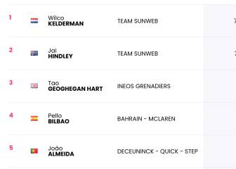 Etapa 18: clasificaciones del día y así queda la general del Giro