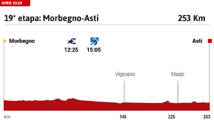 Giro de Italia 2020 hoy, etapa 19: perfil y recorrido