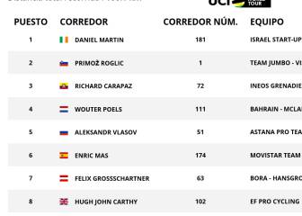 Etapa 3: clasificaciones del día y así está la general de la Vuelta
