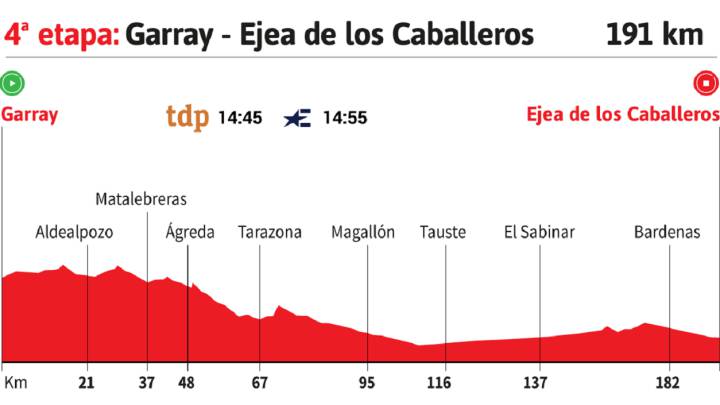 Vuelta a España 2020 hoy, etapa 4: perfil y recorrido