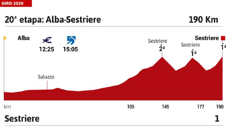 Giro de Italia 2020 hoy, etapa 20: perfil y recorrido