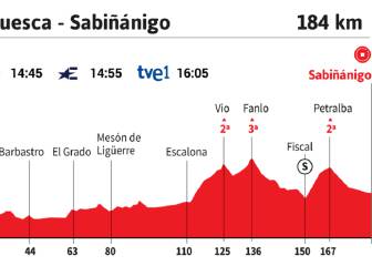 La etapa del día en la Vuelta: criba en los Pirineos