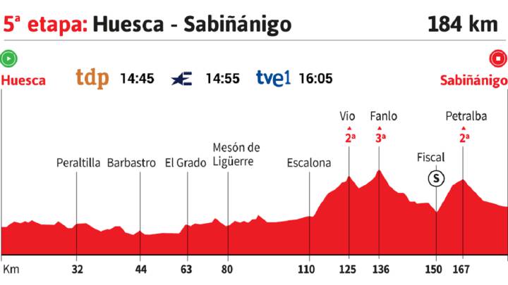 Vuelta a España 2020 hoy, etapa 5: perfil y recorrido
