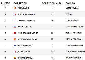 Etapa 5: clasificaciones del día y así está la general de la Vuelta