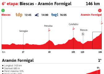 La etapa del día en la Vuelta: 