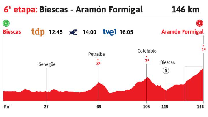 Vuelta a España 2020 hoy, etapa 6: perfil y recorrido