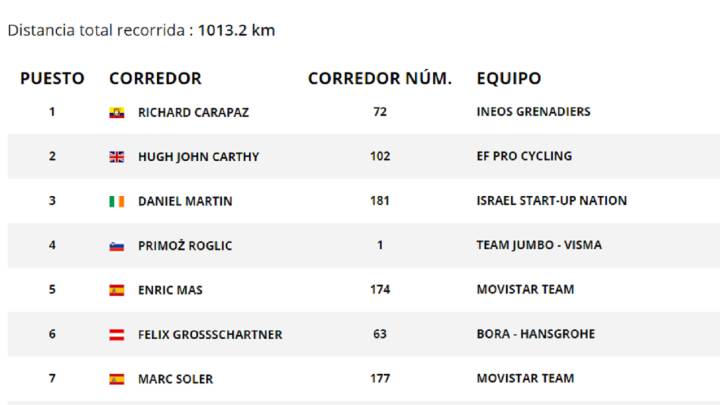 Etapa 6: clasificaciones del día y así está la general de la Vuelta