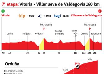 La etapa del día en la Vuelta: Orduña es la clave