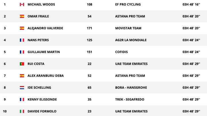 Etapa 7: clasificaciones del día y así está la general de la Vuelta