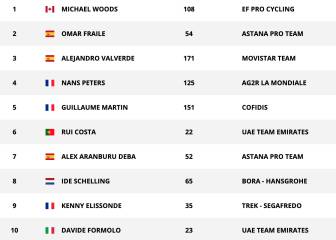 Etapa 7: clasificaciones del día y así está la general de la Vuelta