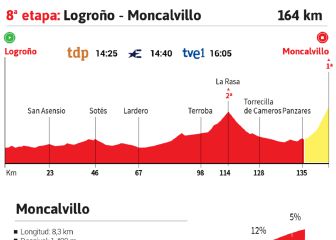 La etapa del día en la Vuelta: etapa 