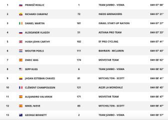 Etapa 8: clasificaciones del día y así está la general de la Vuelta