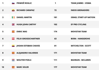 Etapa 10: clasificaciones del día y así está la general de la Vuelta