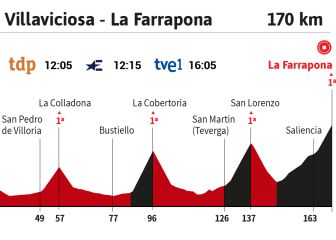 La etapa del día en la Vuelta: La Farrapona, test para Roglic