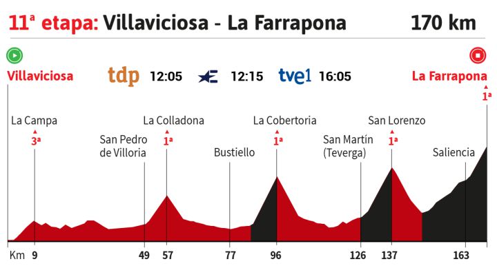 Vuelta a España 2020 hoy, etapa 11: perfil y recorrido