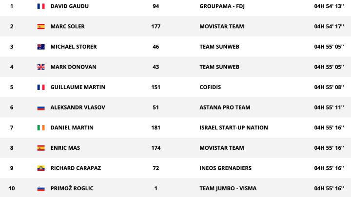 Etapa 11: clasificaciones del día y así está la general de la Vuelta