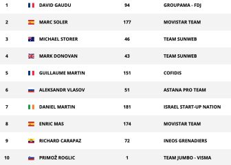 Etapa 11: clasificaciones del día y así está la general de la Vuelta