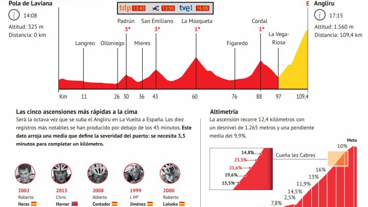 Vuelta a España 2020 hoy, etapa 12: perfil y recorrido