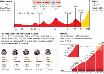 La etapa del día en la Vuelta: llega el Angliru, un coloso