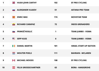 Etapa 12: clasificaciones del día y así está la general de la Vuelta