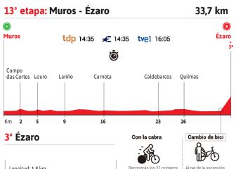 La etapa del día en la Vuelta: contrarreloj hacia las nubes