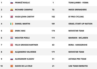 Etapa 13: clasificaciones del día y así está la general de la Vuelta
