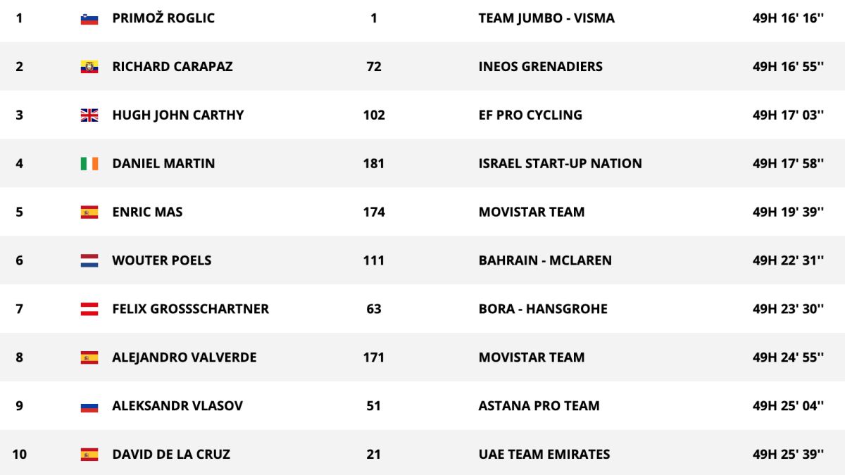 Stage 13 classifications of the day and this is the general of the