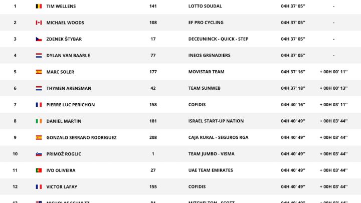 Etapa 14: clasificaciones del día y así está la general de la Vuelta