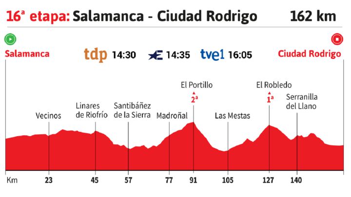 Vuelta A Espana 2020 Hoy Etapa 16 Perfil Y Recorrido As Com