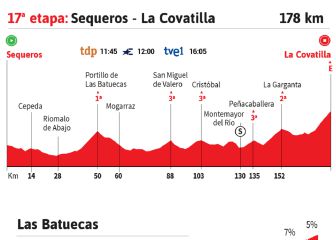 Vuelta a España 2020 hoy, etapa 17: perfil y recorrido