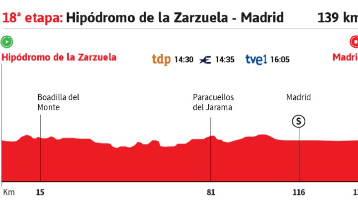 Vuelta a España 2020 hoy, etapa 18: perfil y recorrido