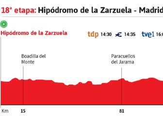 La etapa del día en la Vuelta: Madrid cierra el año ciclista