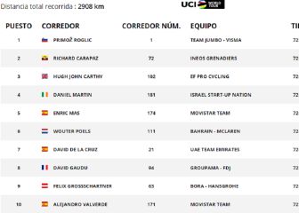 Etapa 18: clasificaciones del día y así queda la general de la Vuelta