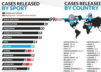 La COVID-19 entorpece la lucha antidopaje en el ciclismo