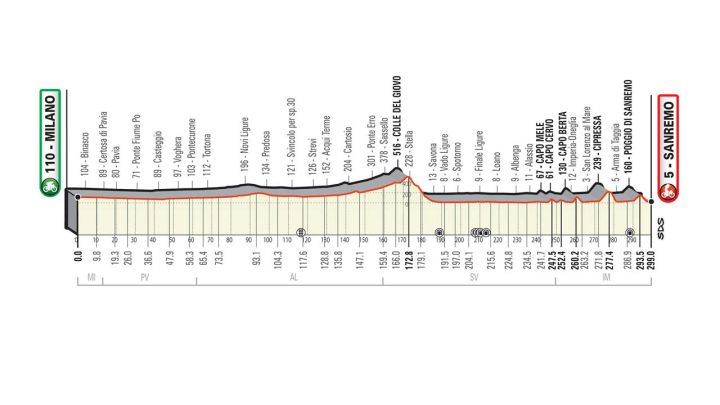 La Milán-San Remo presenta su recorrido sin el Turchino