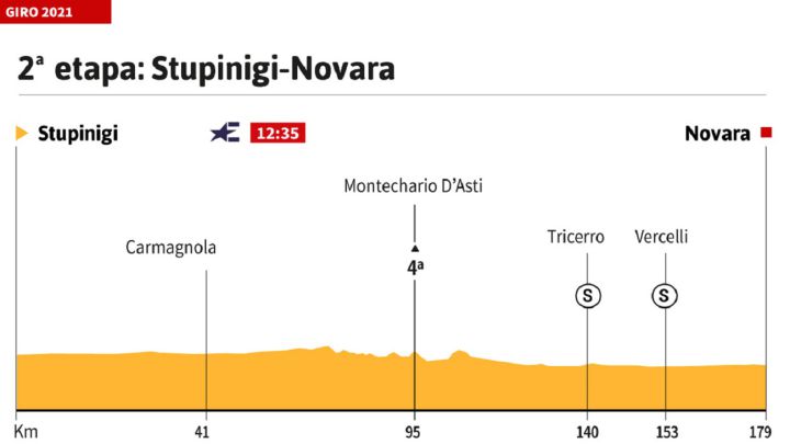 Giro de Italia 2021 hoy, etapa 2: perfil y recorrido