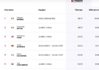 Etapa 1: clasificaciones del día y así queda la general del Giro